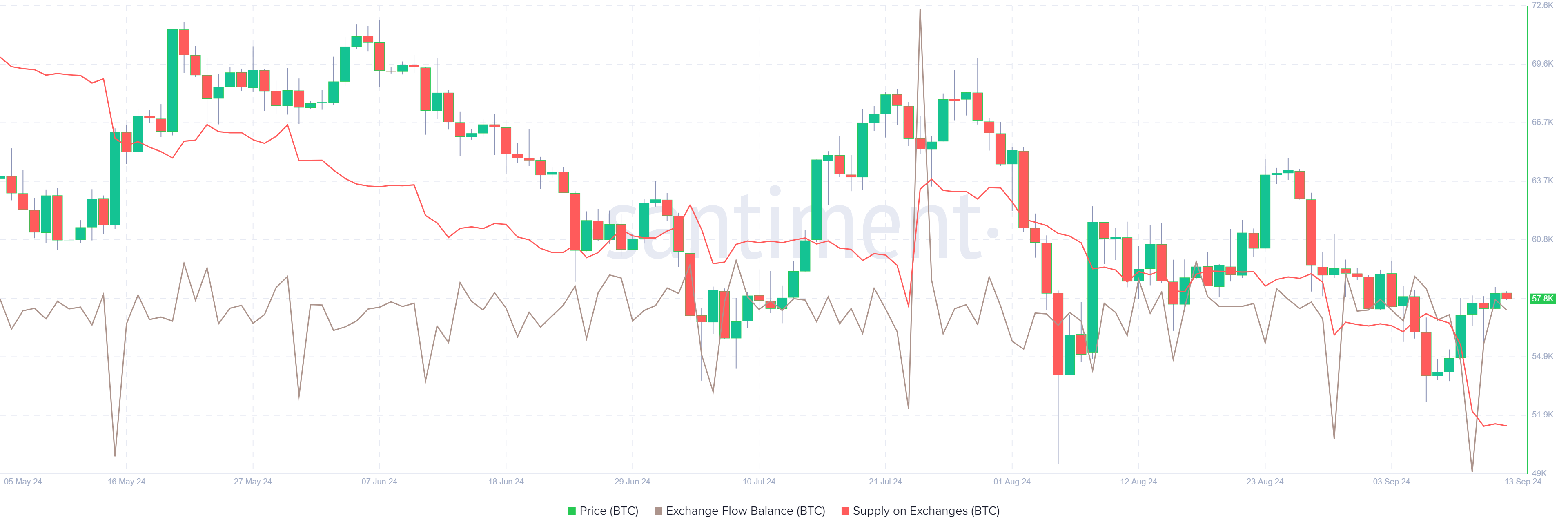 Biểu đồ cân bằng dòng chảy và cung cấp của Bitcoin Exchange trên các sàn giao dịch